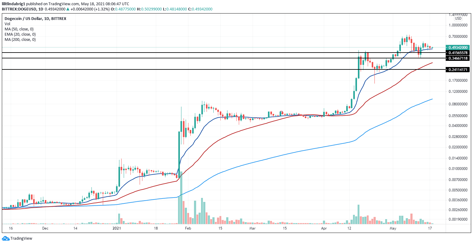 Dogecoin consolidating around the $1.45 margin. Source: DOGEUSD on TradingView.com