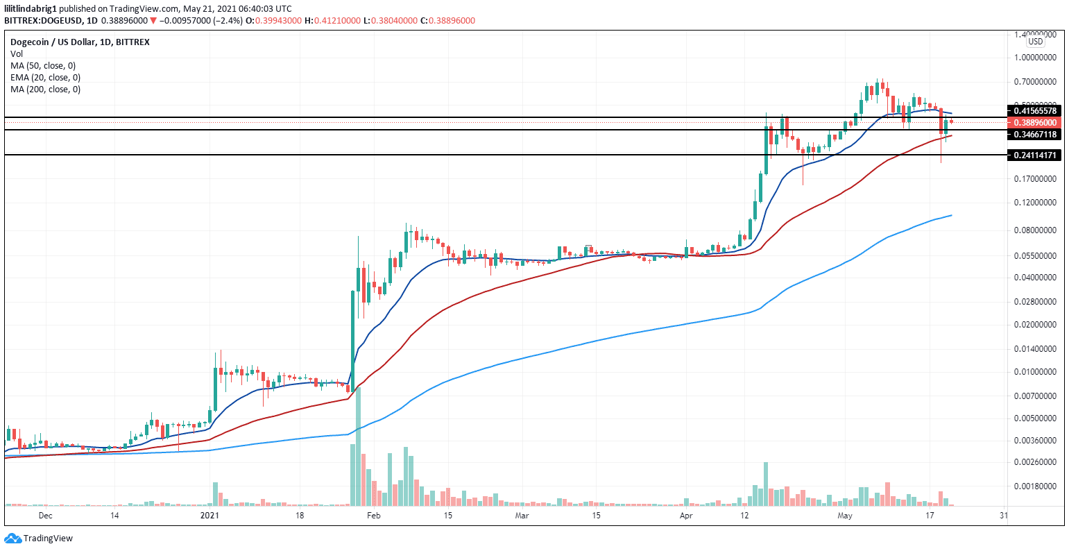 Dogecoin is consolidating around the $0.35 value. Source: DOGEUSD on TradingView.com 