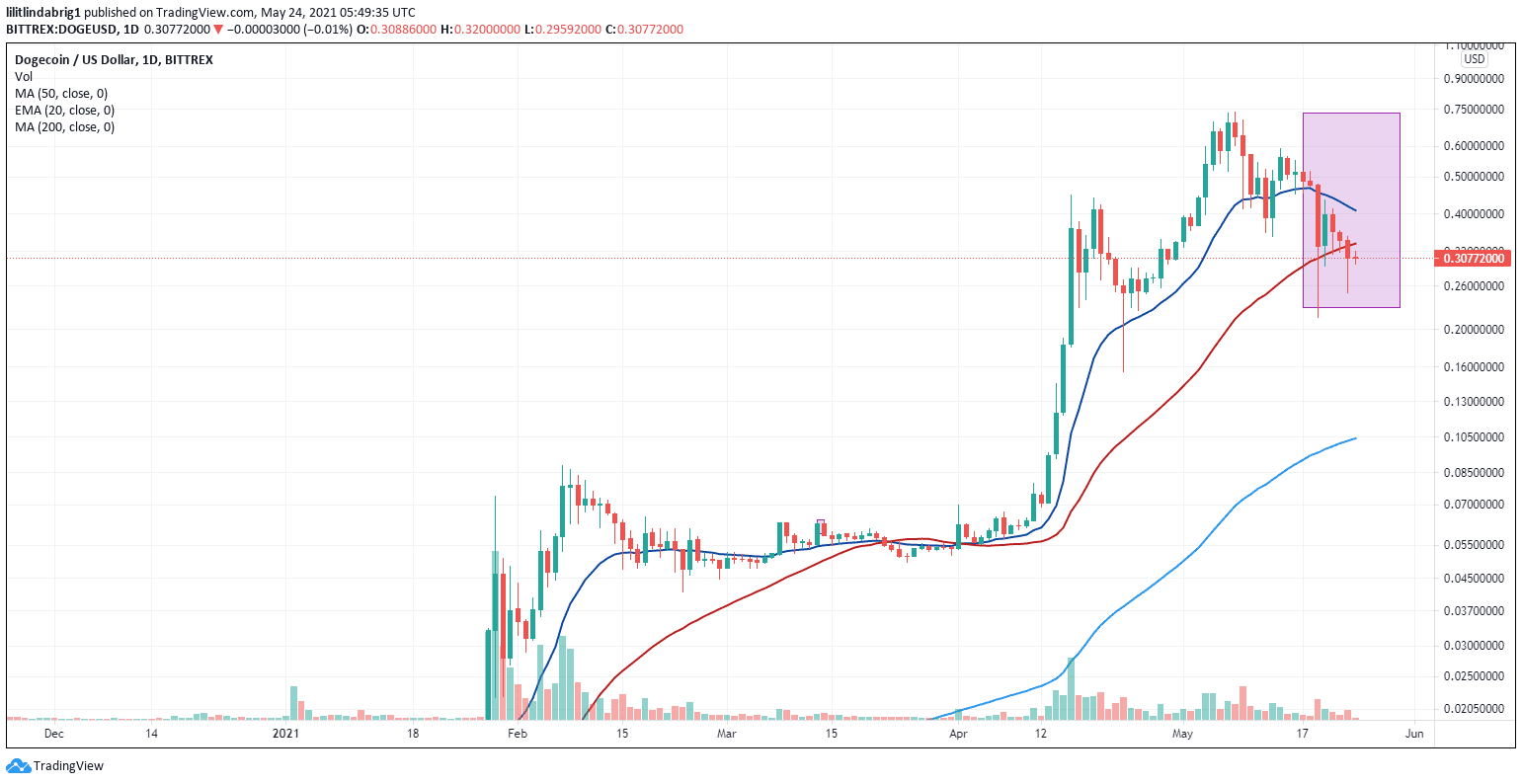 Dogecoin facing a death cross. Source: DOGEUSD on TradingView.com