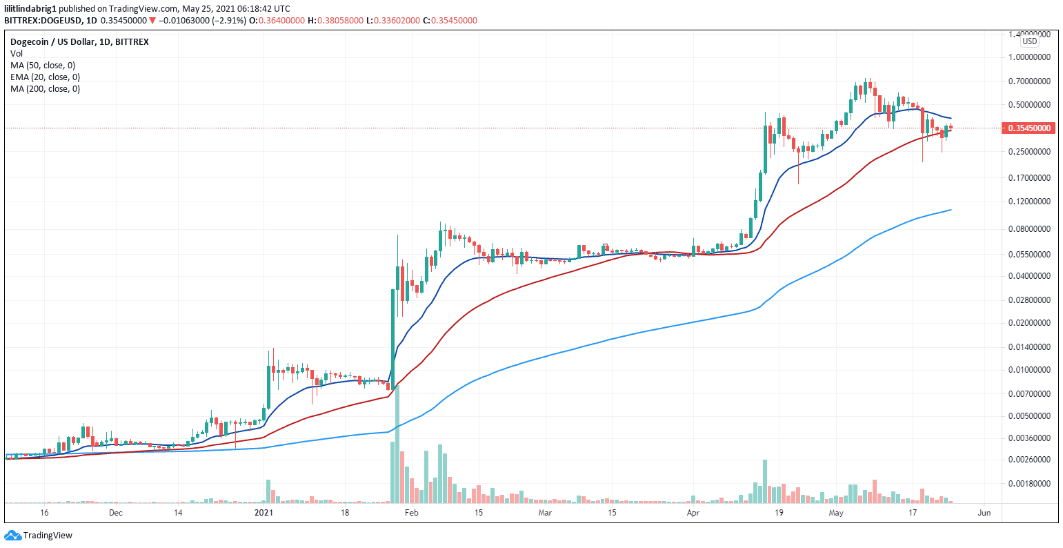 Dogecoin recovering. Source: DOGEUSD on TradingView.com