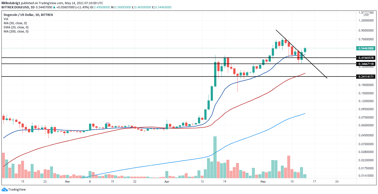 Dogecoin goes bullish with a 47% rise. Source: TradingView.com