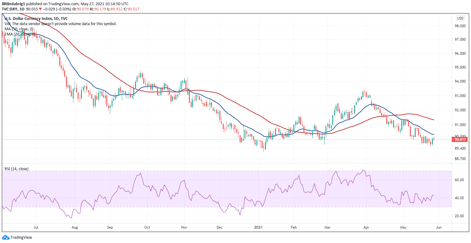 DXY once again approached its 2021lowest value. Source: DXY on TradingView.com 