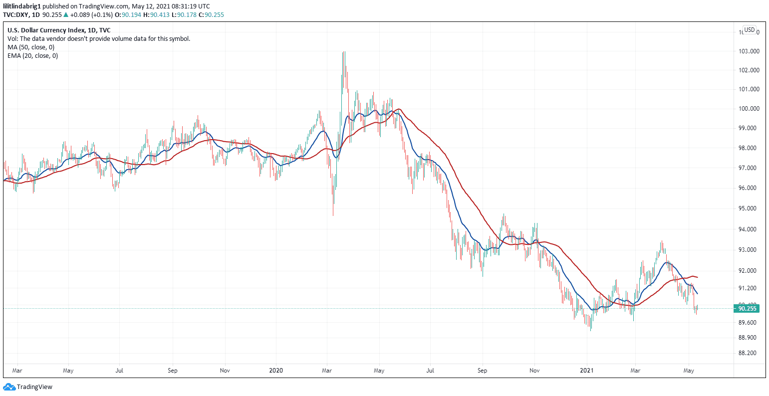DXY unstable. Source: DXY on TradingView.com