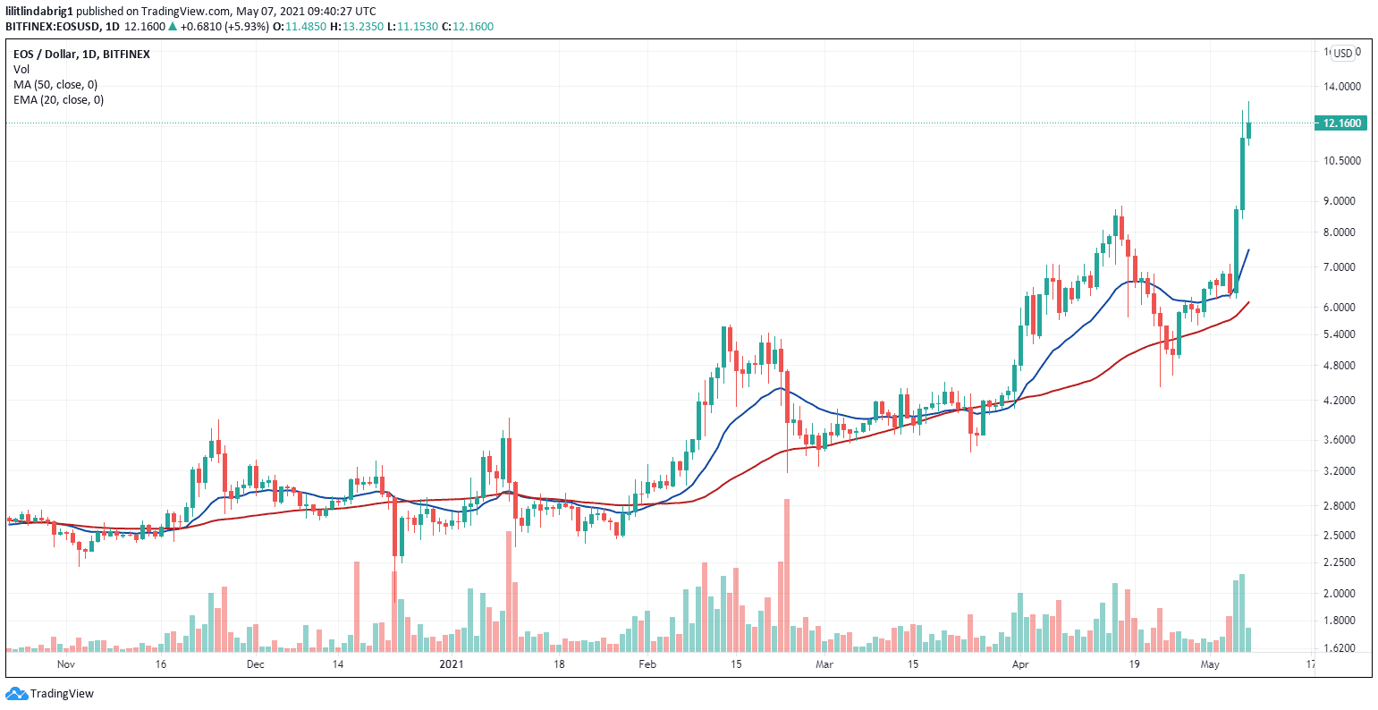 EOS gained 140% over the past two weeks. Source: EOSUSD on TradingView.com