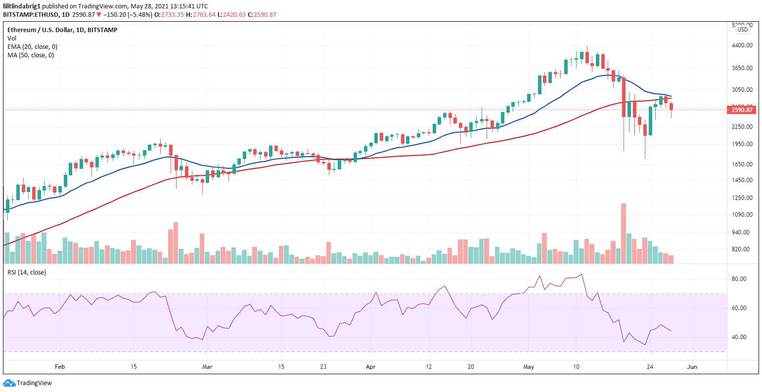 Ethereum declining. Source: ETHUSD on TradingView.com