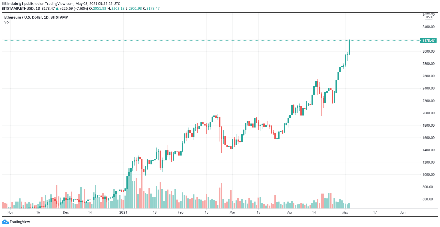 Ethereum gaining momentum thanks to blockchain upgrades and institutional investments. Source: ETHUSD on TradingView.com