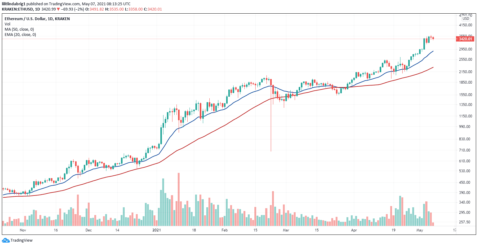 ETH on a rise since April 25. Source: ETHUSD on TradingView.com