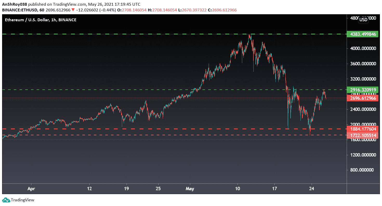 Ethereum's ups and downs. Source: ETHUSD on Tradingview.com