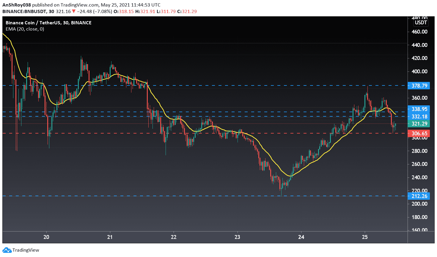 Binance Coin posts choppy candles ahead of the US session. Source: BNBUSD on TradingView.com