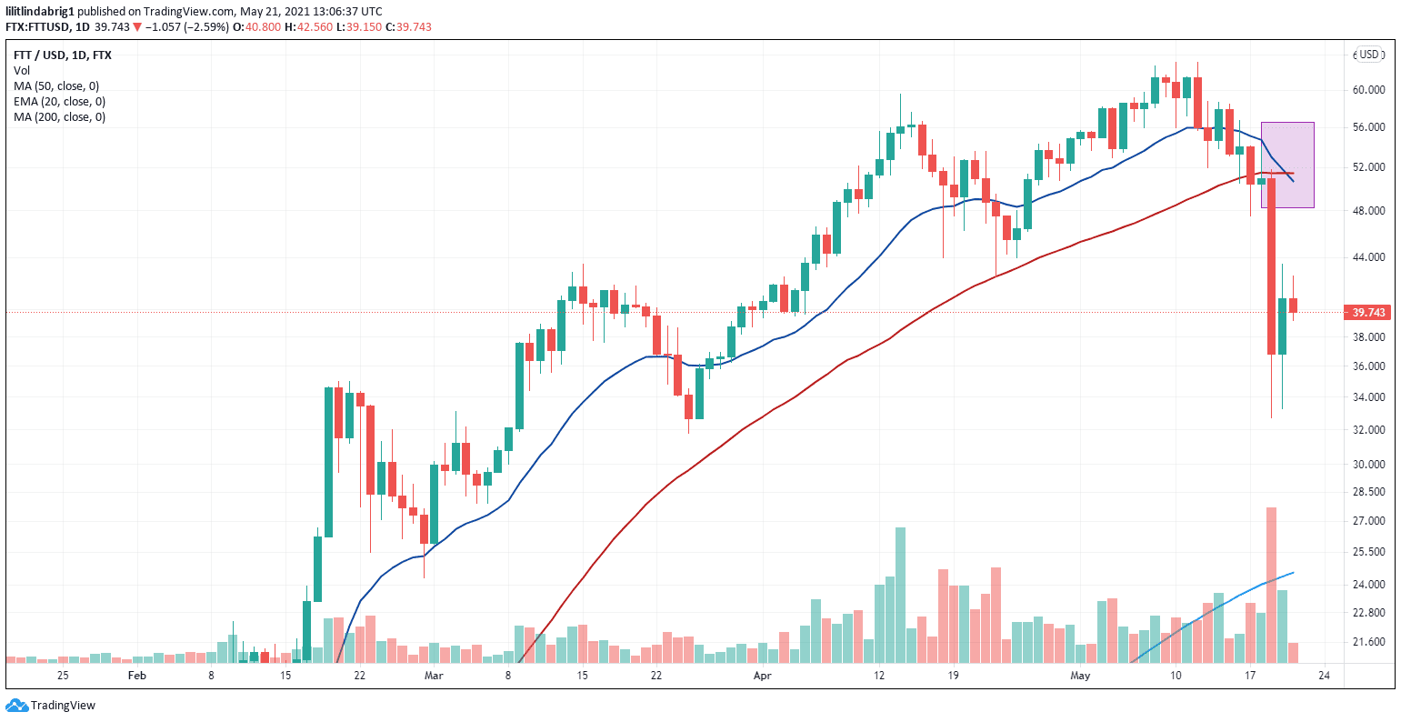 FTX declined by 28 percent over the past week. Source: FTTUSD on TradingView.com