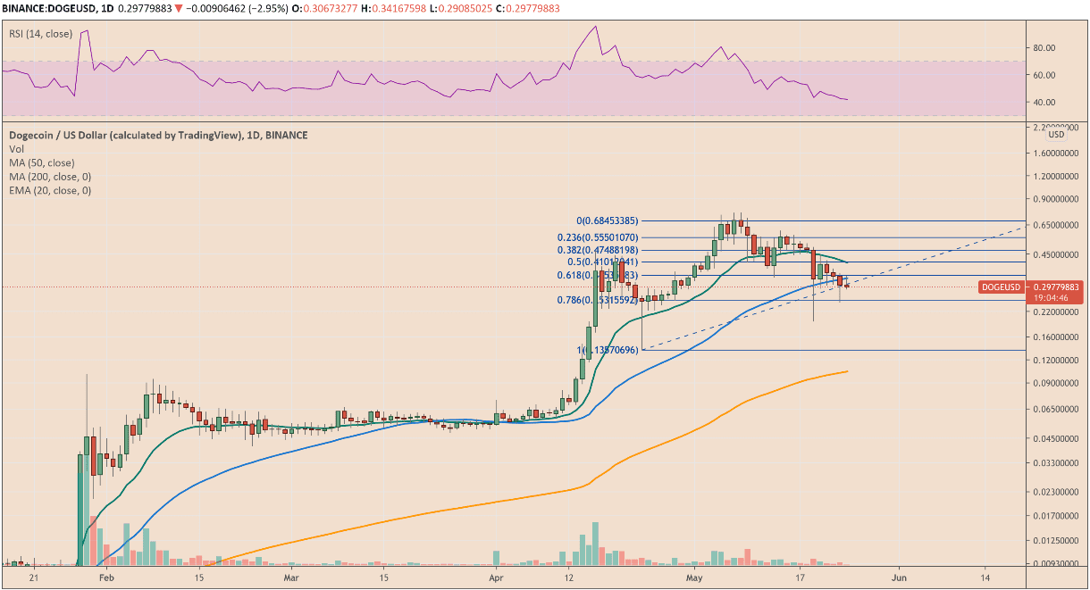 Dogecoin could drop another 50 percent off the current price.