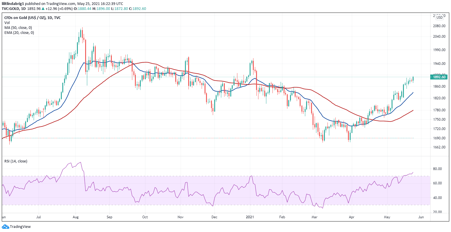 Gold price is on the rise. Source: GOLD on TradingView.com 