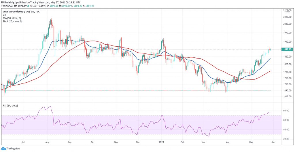 Gold price rising, as Bitcoin failed to recover after the crash. Source: GOLD on TradingView.com 