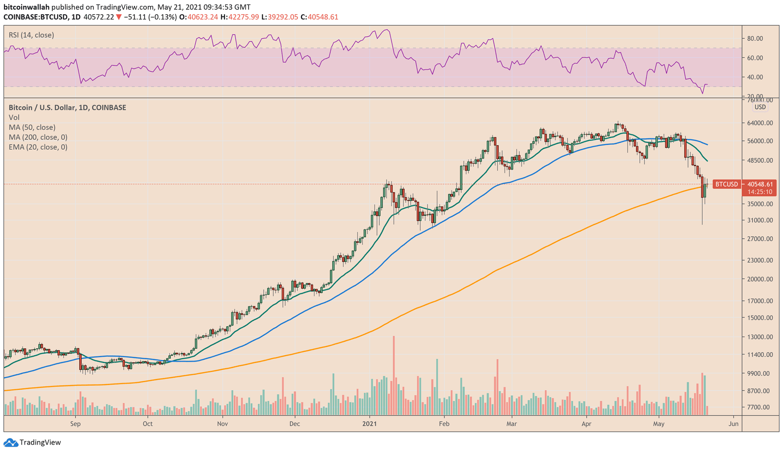 Bitcoin recovers after crashing $30,000 earlier this week