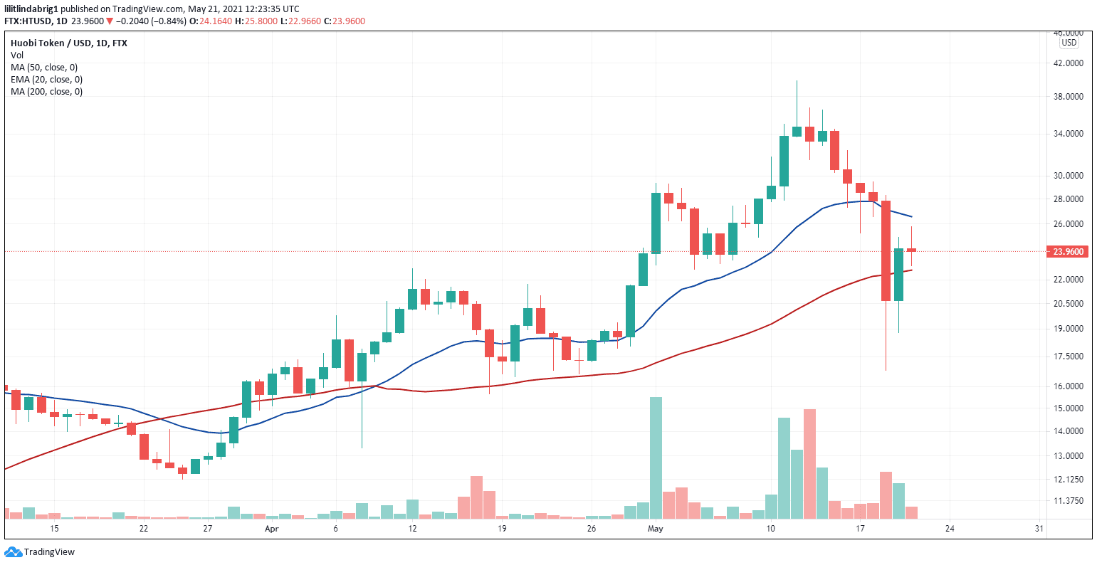 huobi token lost 25% on Wednesday. Source: HTUSD on TradingView.com