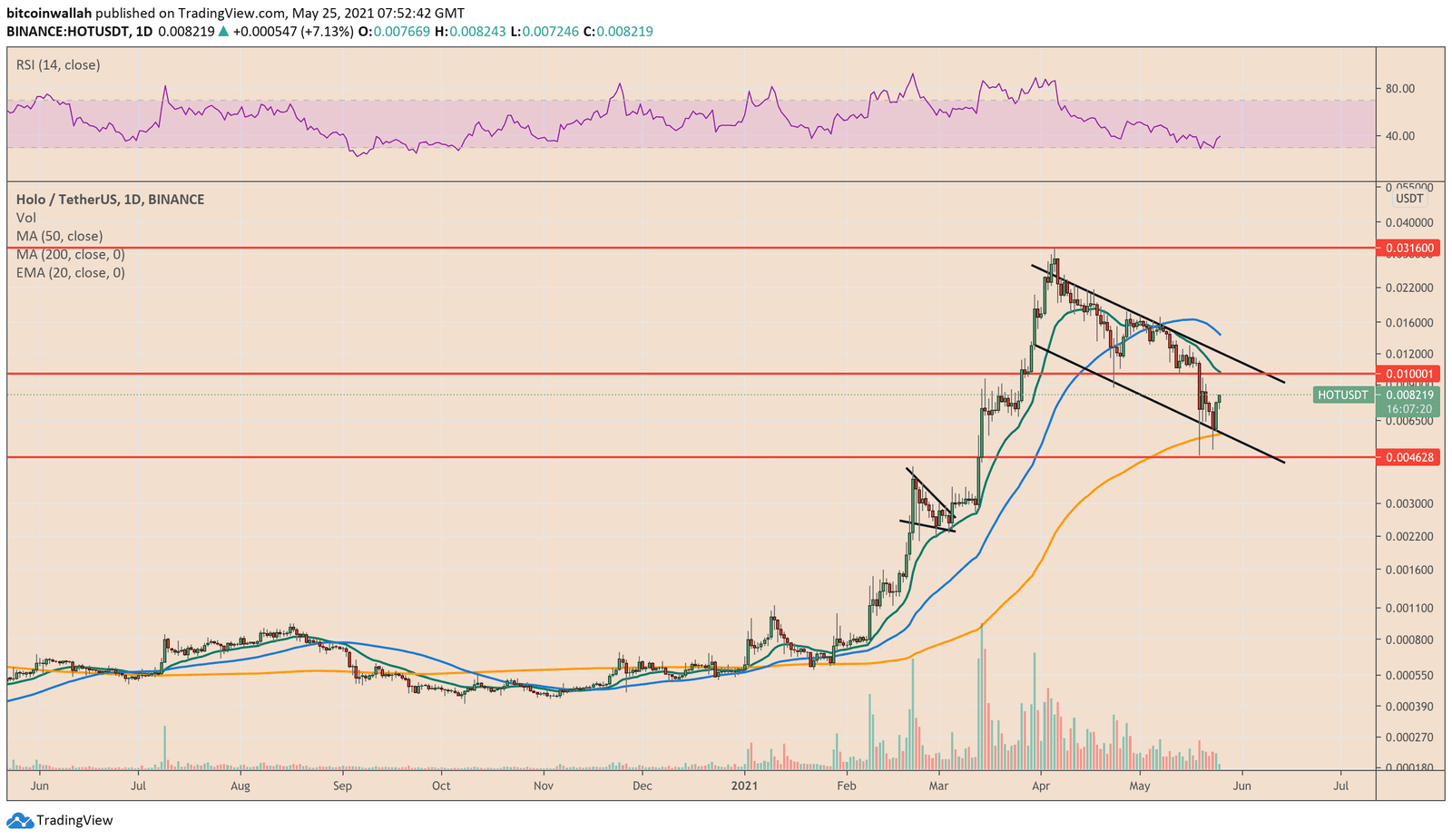 Holo rebounds off a falling trendline support