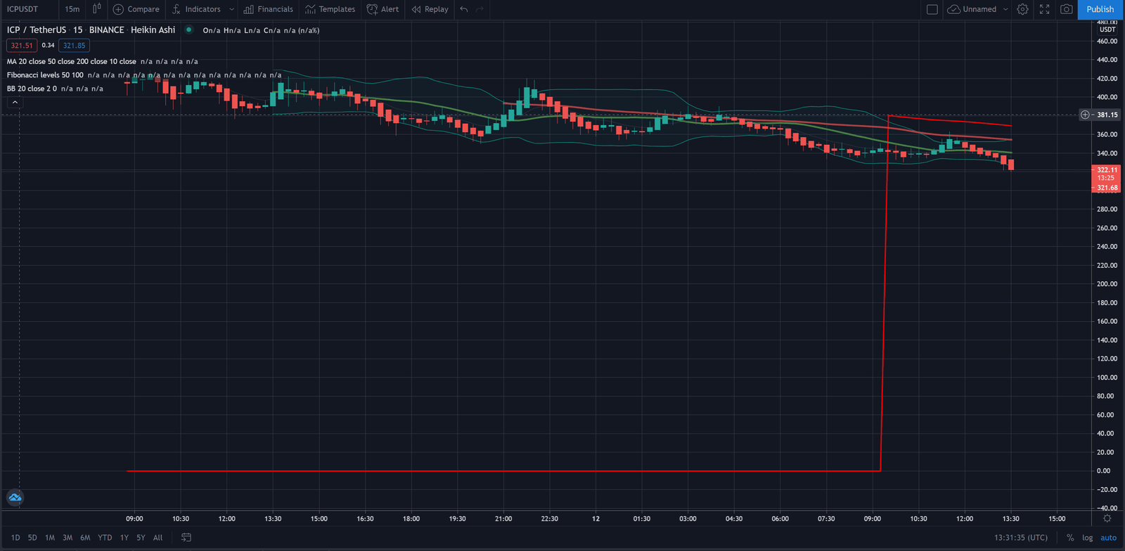 Internet Computer (ICP) Sees Stellar Market Cap Entry Sour As Sentiment Turns Bearish