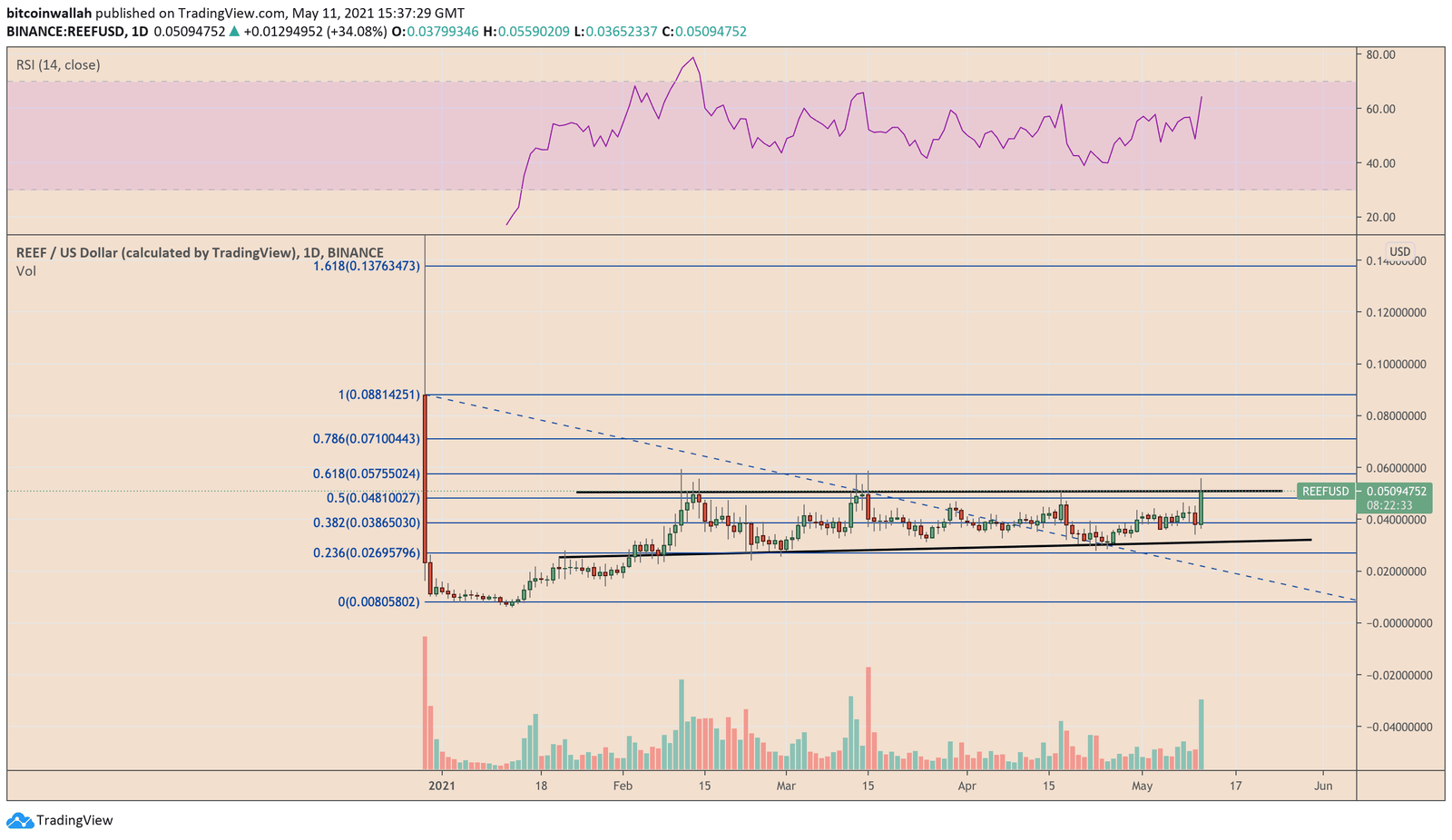 Reef prices reach critical breakout juncture