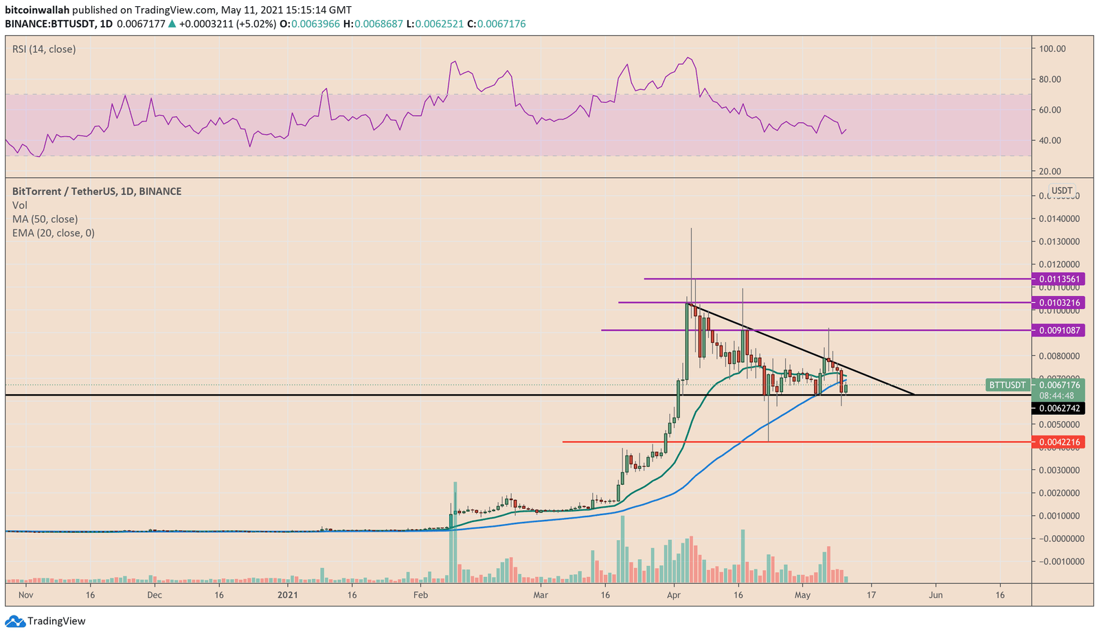 BitTorrent potential exit and entry levels