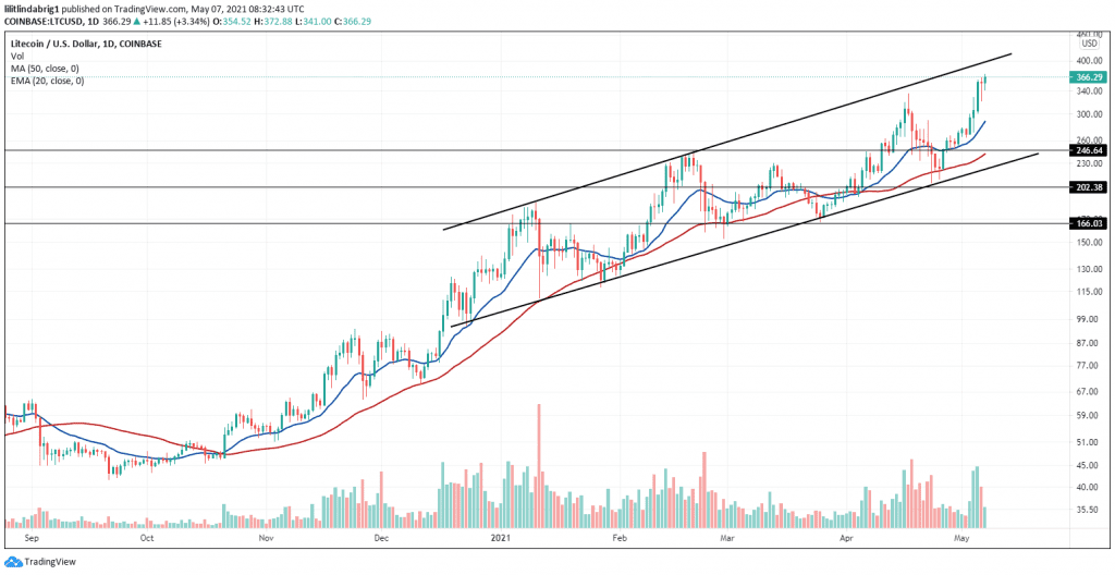 LTC trading within the ascending channel formation. Source: LTCUSD on TradingView.com