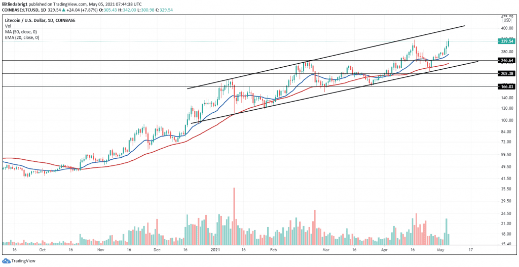 Litecoin in an Ascending Channel with aim for new record-high. Source: LTCUSD on TradingView.com