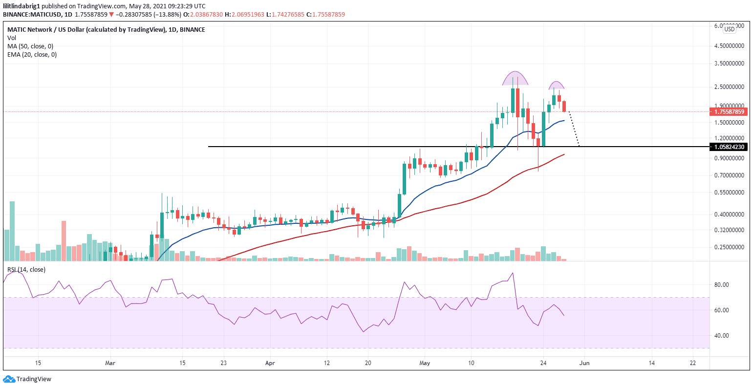 MATIC in a possible bearish Double Top pattern. Source: MATICUSD on TradingView.com