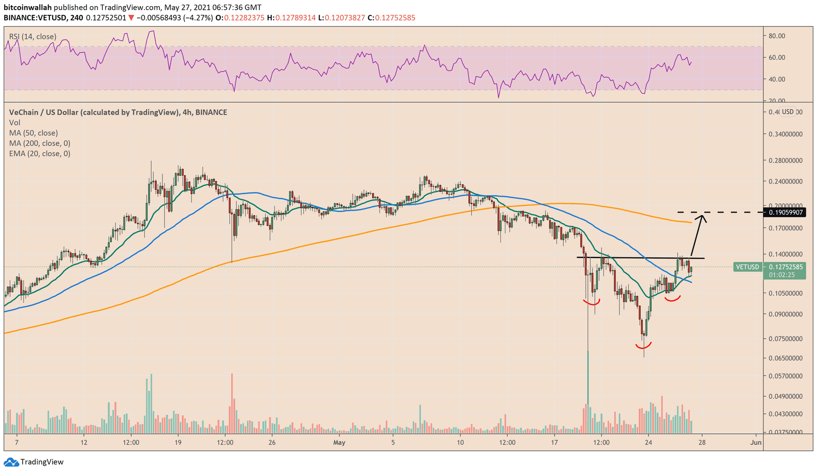 VeChain's IH&S setup. Source: VETUSD on TradingView.com