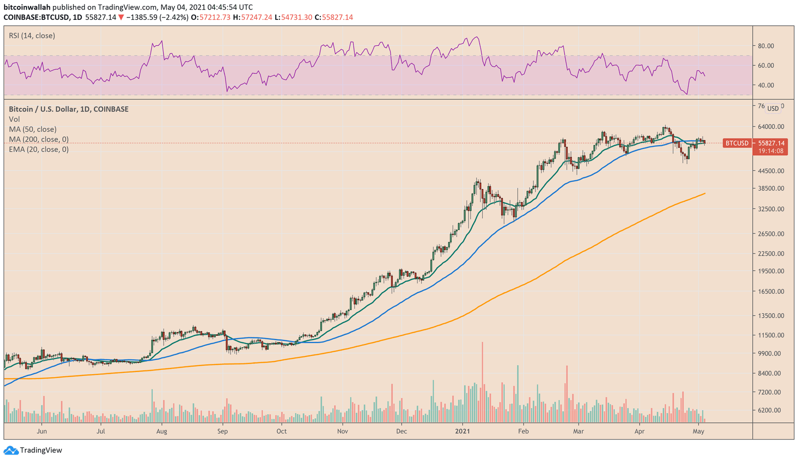 Bitcoin sustains its upside bias against bubble burst risks. Source: BTCUSD on TradingView.com