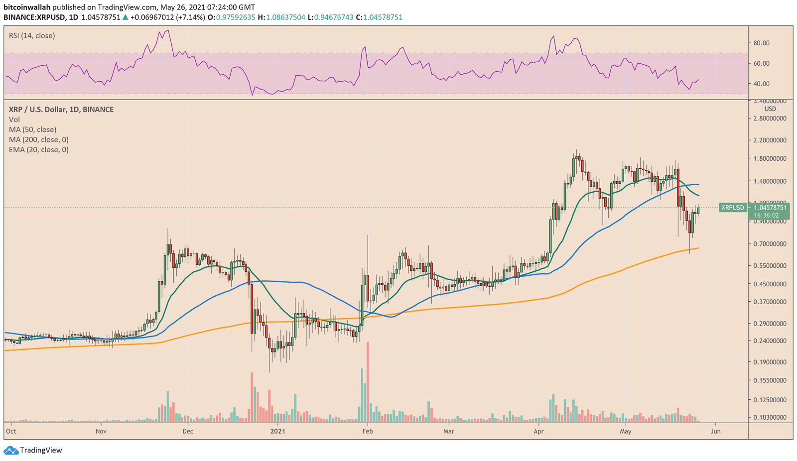 Ripple token sustains rebound rally following last week's crash