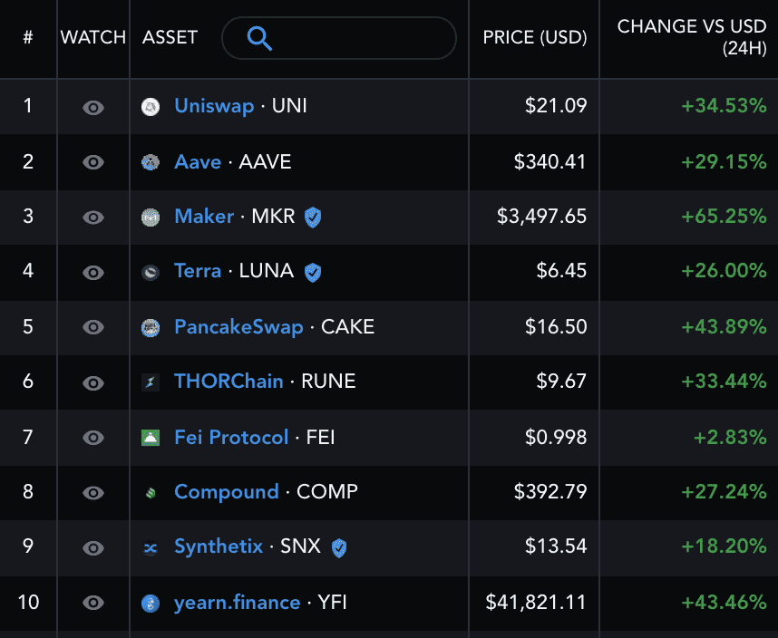 DeFi on a rally. Source: Messari.io