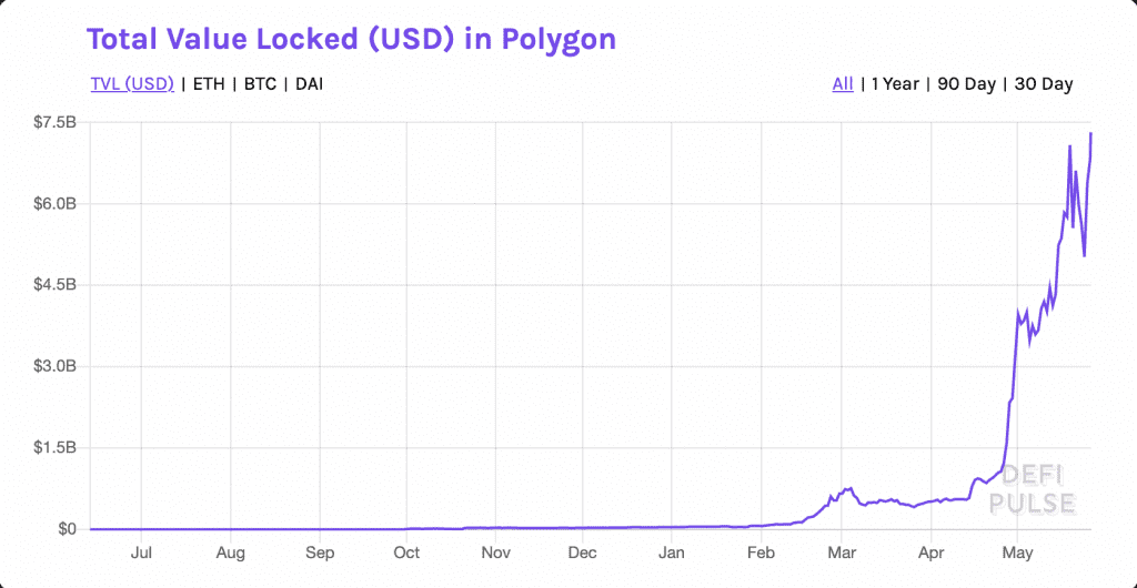 Polygon TVL reached a record high on Wednesday