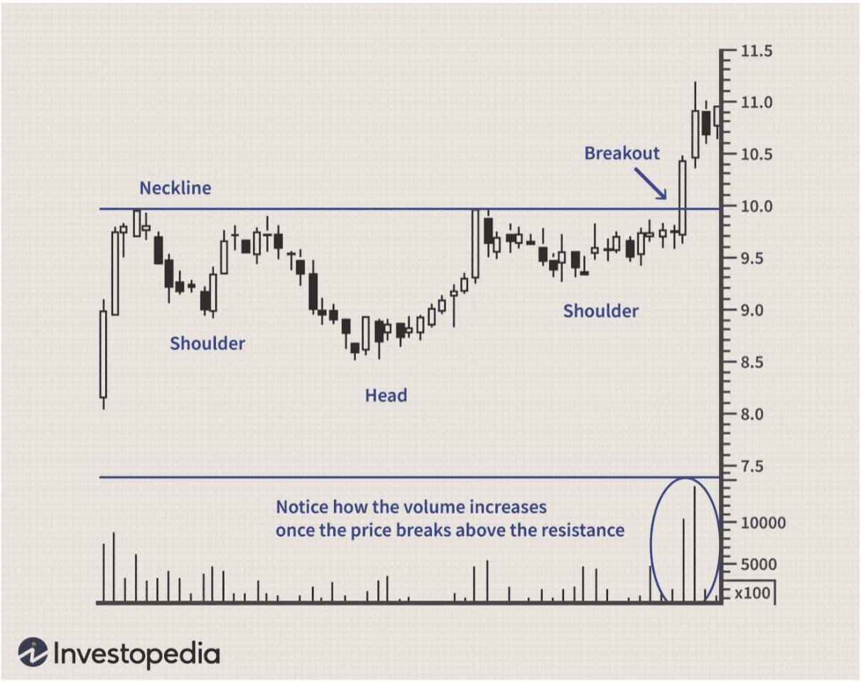 Inverse Head & Shoulders pattern example