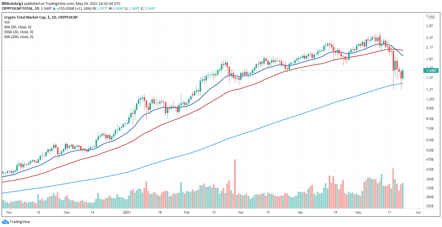Total crypto market cap has gained percent 