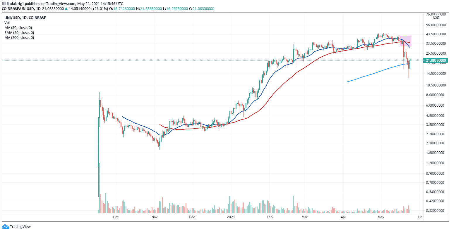 Uniswap token gaining bullish momentum. Source: UNIUSD on TradingView.com 