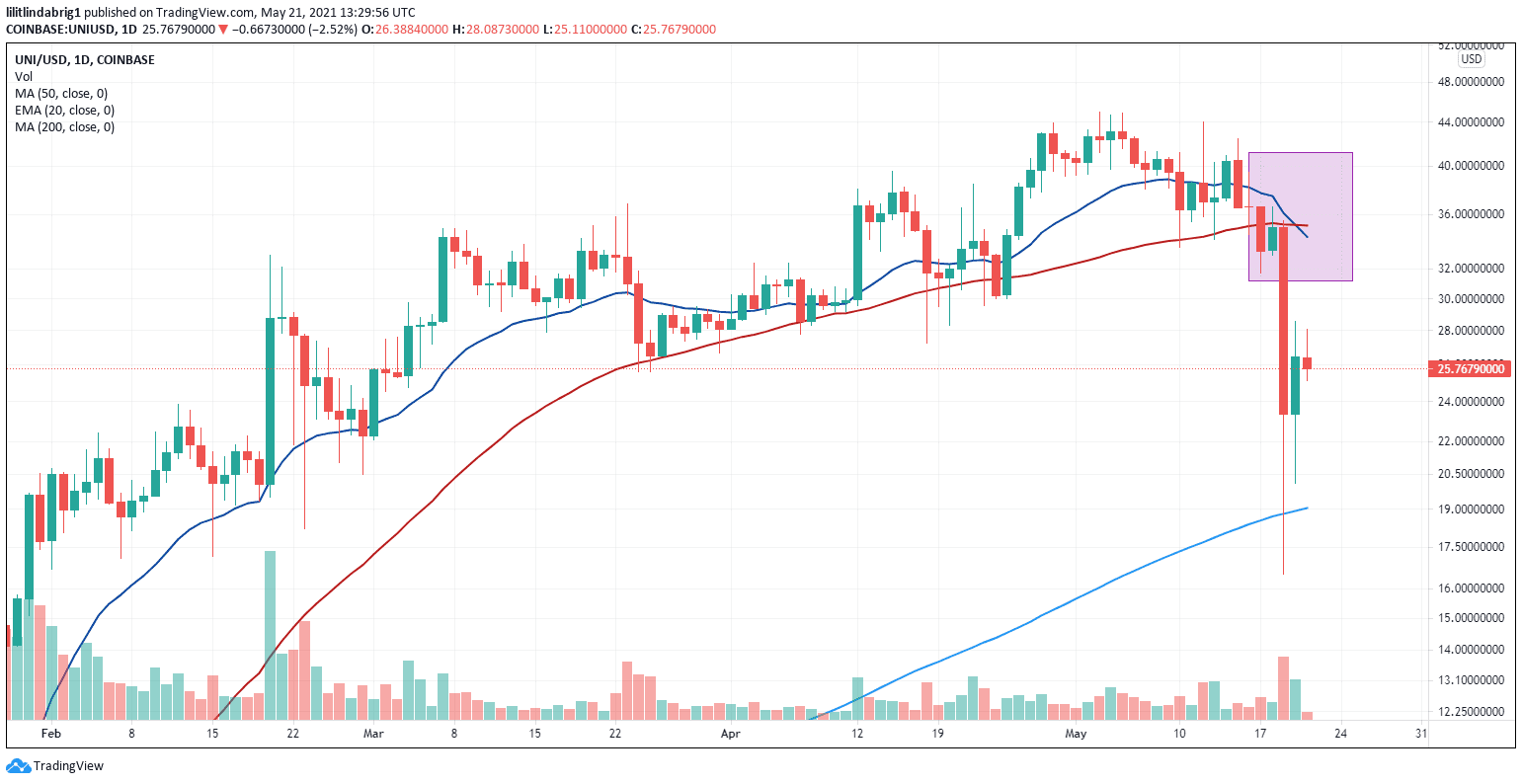 Uniswap bearish since May 5. Source: UNIUSD on TradingView.com