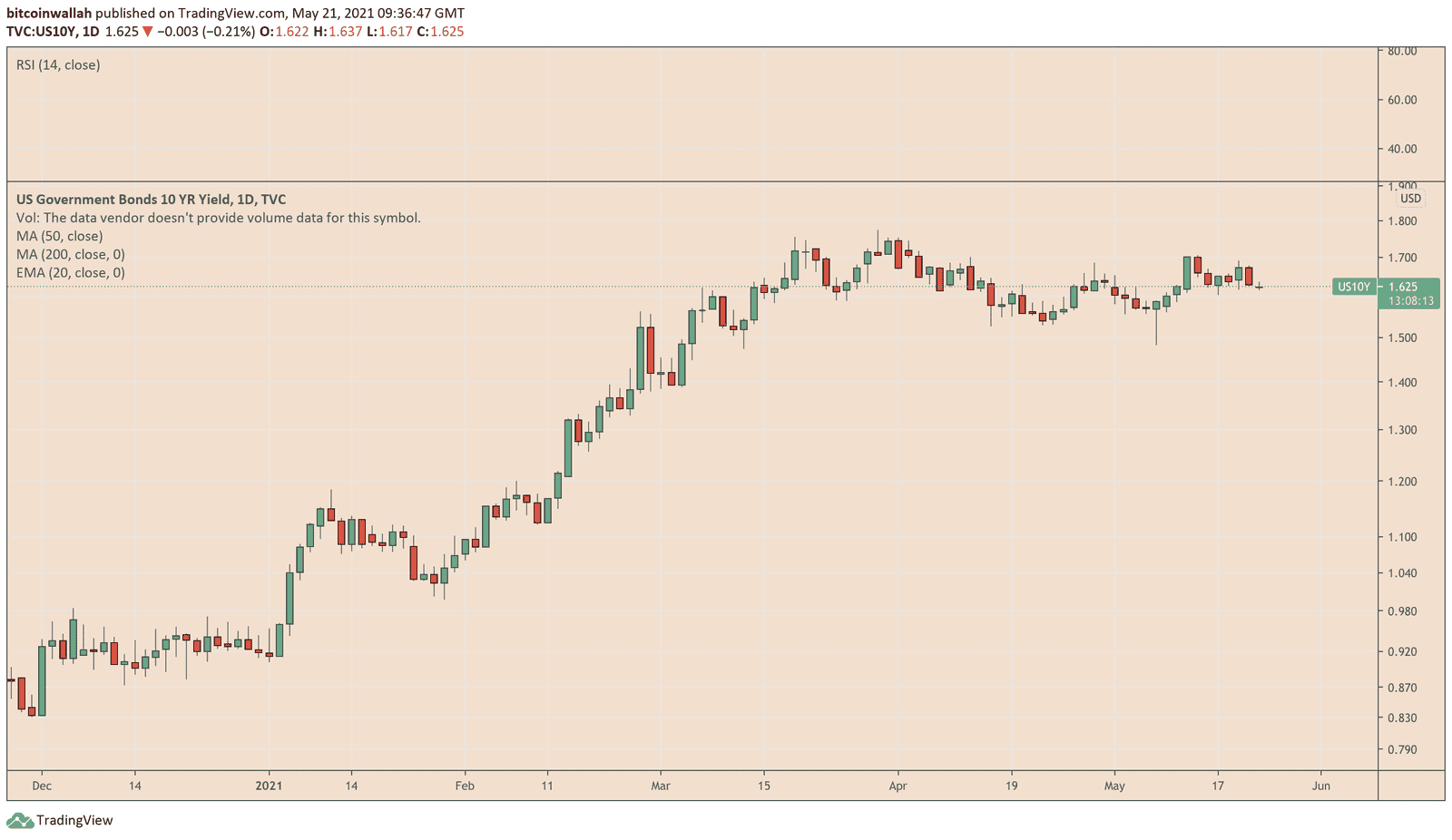 US 10-year Treasury note yields. Source: US10Y on TradingView.com