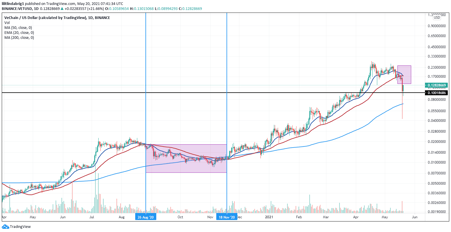 VeChain faces a death cross again, which suggests a bearish continuation pattern. Source: VETUSD on TradingView.com