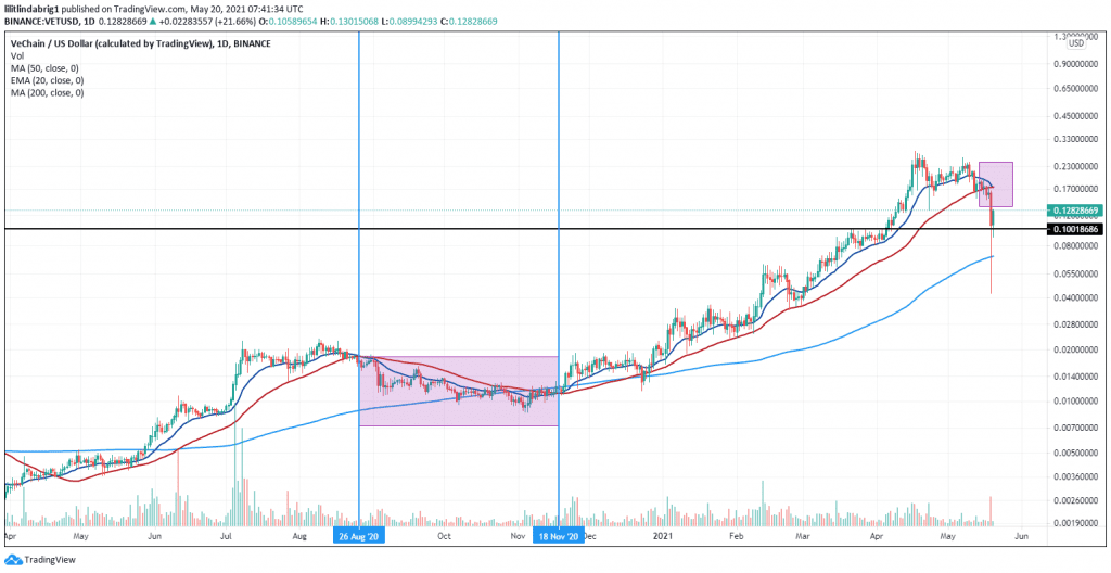 VeChain faces a death cross again, which suggests a bearish continuation pattern. Source: VETUSD on TradingView.com 