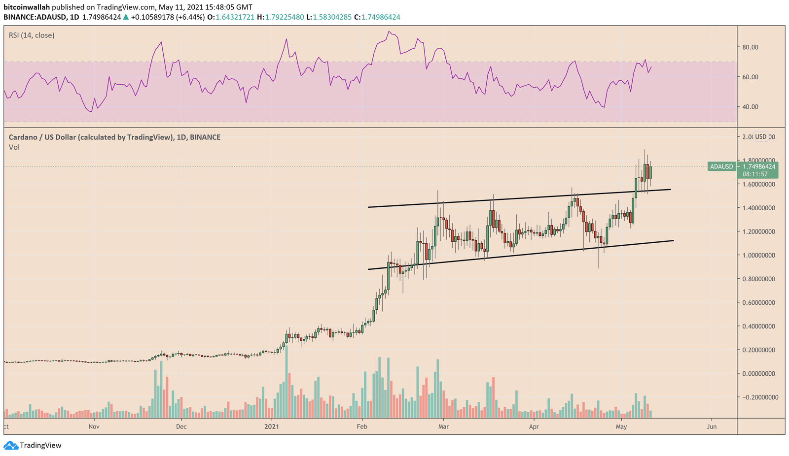 Cardano prices eyes $2-price target should the breakout get confirmed
