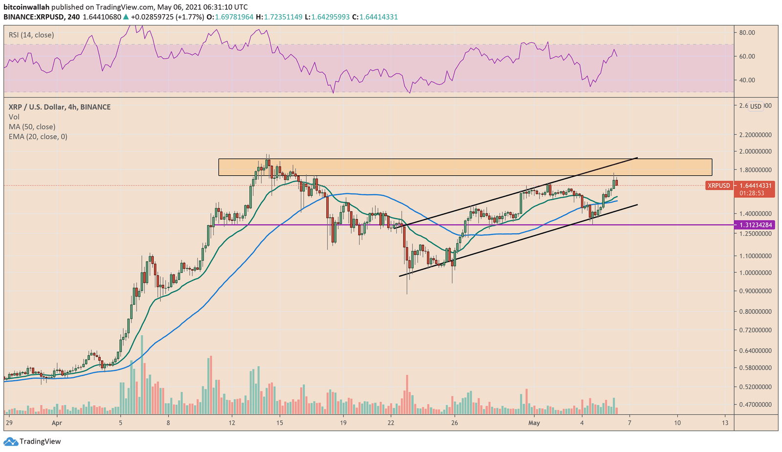 Ripple cryptocurrency expects to continue uptrend