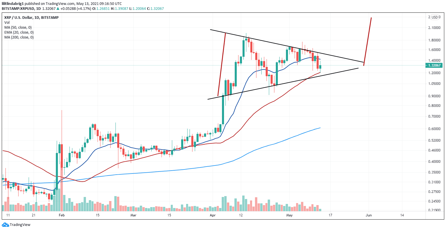 XRP trading within the symmetrical triangle setup, with a bullish bias. Source: [XRPUSD] on TradingView.com