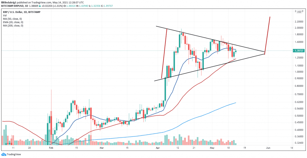 XRP in a bullish symmetrical triangle, with a possible break to $2.40 value. Source: XRPUSD on TradingView.com 