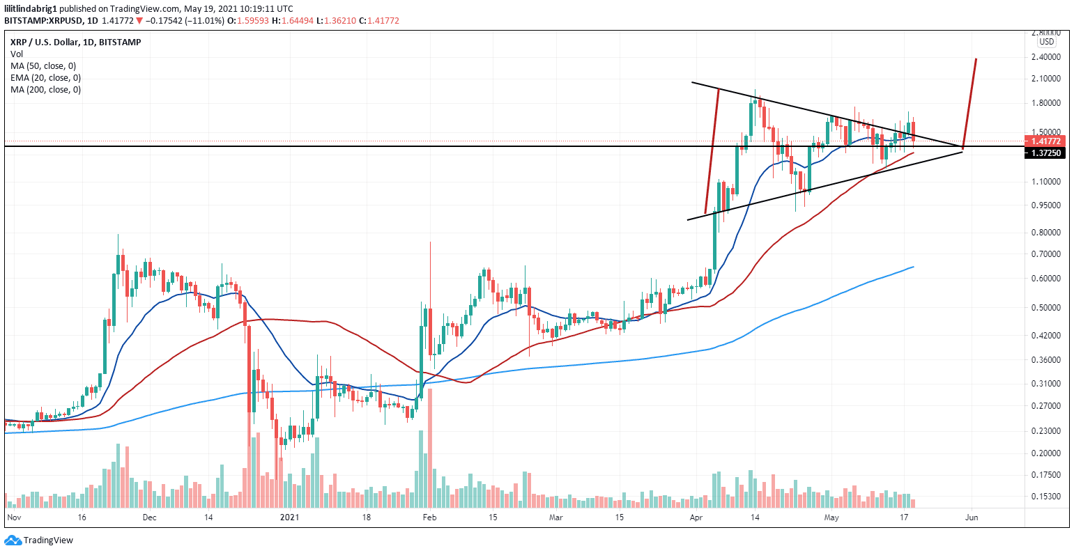 XRP staying afloat despite the market crisis. Source: XRPUSD on TradingView.com
