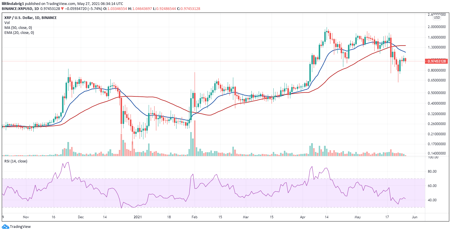 XRP gained 6% while Ripple made CNBC's Disruptor 50 list. Source: XRPUSD on TradingView.com