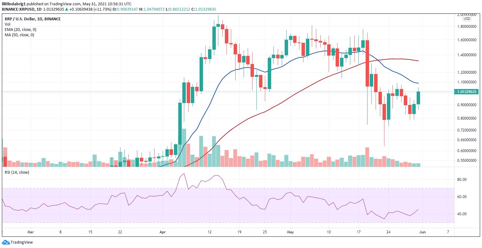 XRP jumps 20 percent on the latest lawsuit development. Source: XRPUSD on TradingView.com 