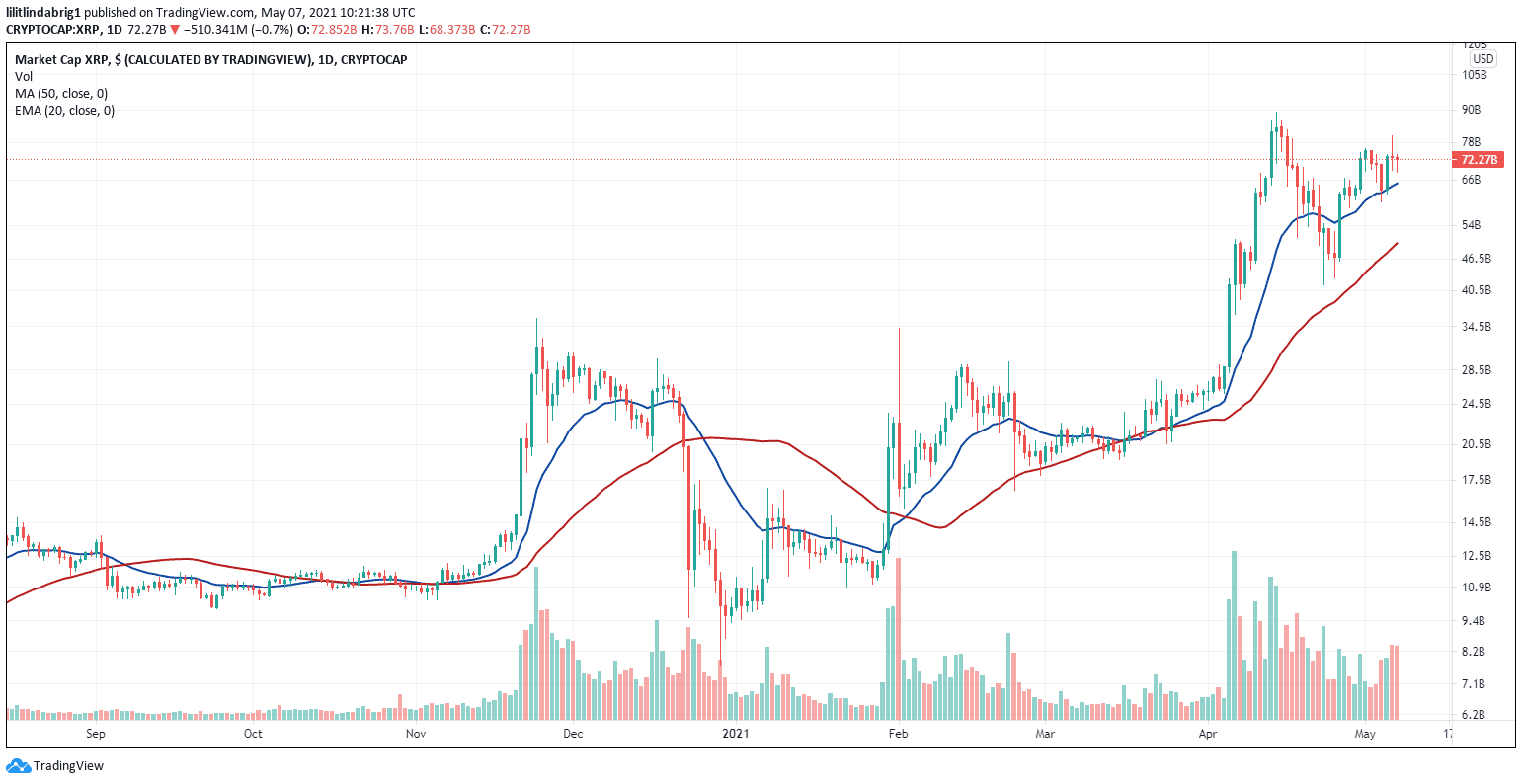 XRP trading above it's bullish EMA20. Source: XRPUSD on tradingview.com
