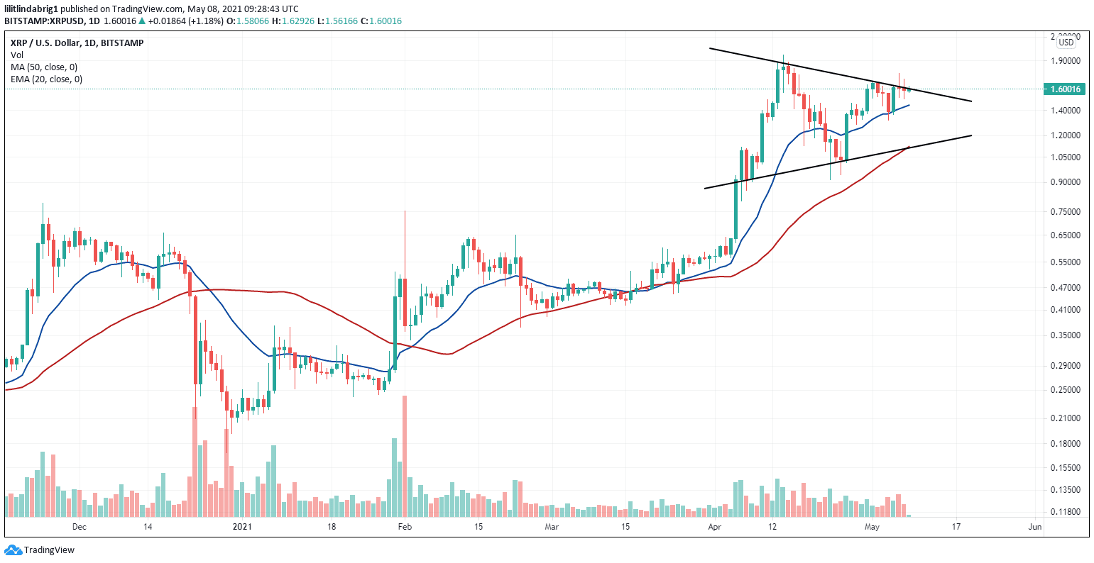 XRP expecting a bullish break. Source: XRPUSD on TradingView.com