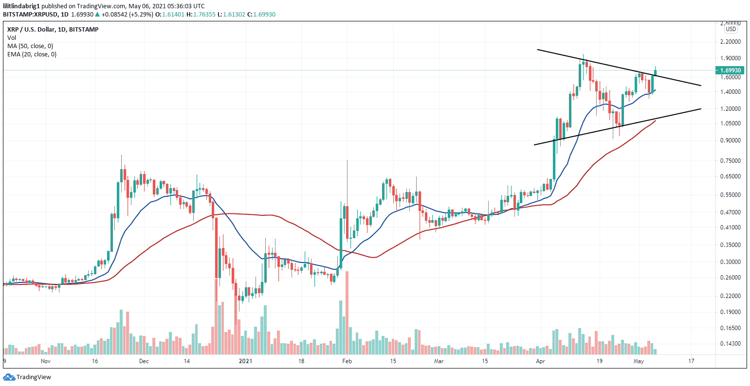 XRP on a bullish breakout. Source: XRPUSD on TradingView.com