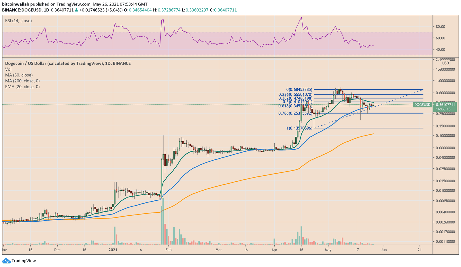 Dogecoin eyes extended recovery