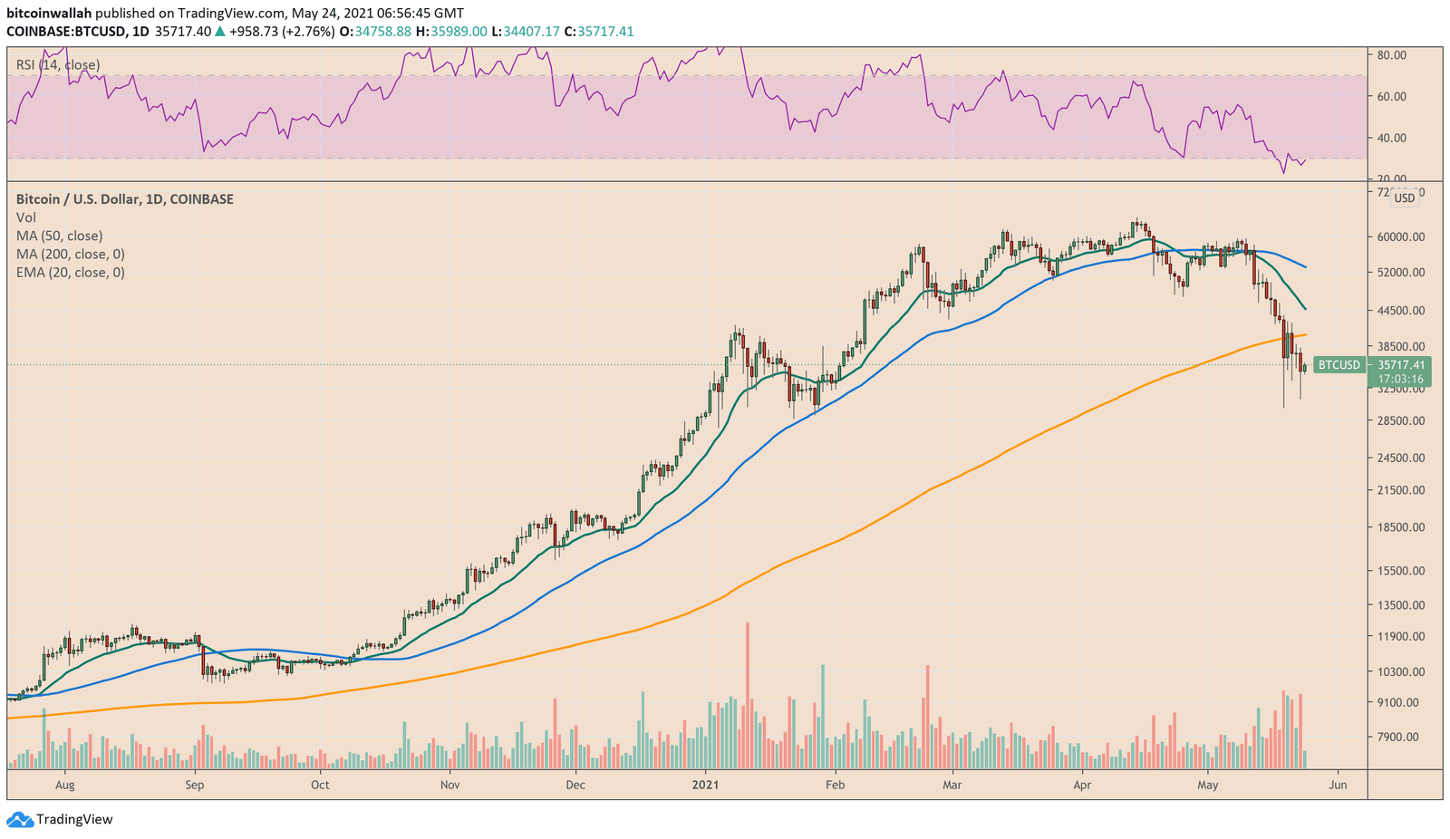 Bitcoin slips below key support levels